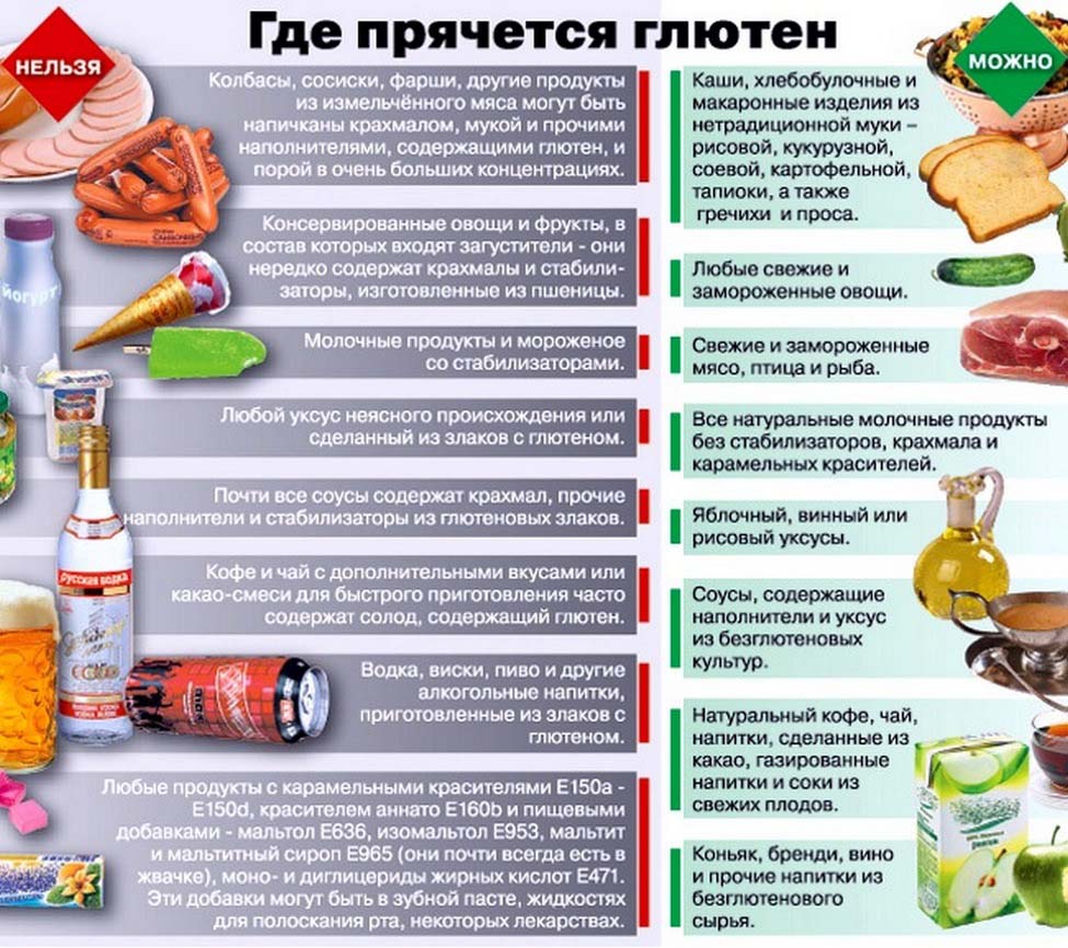 Безглютеновая диета что нельзя кушать за месяц